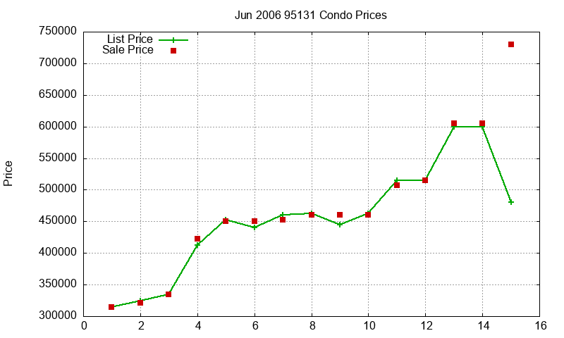 95131 Condos Just Sold 2006-06 95131 Condos Just Sold 2006-06