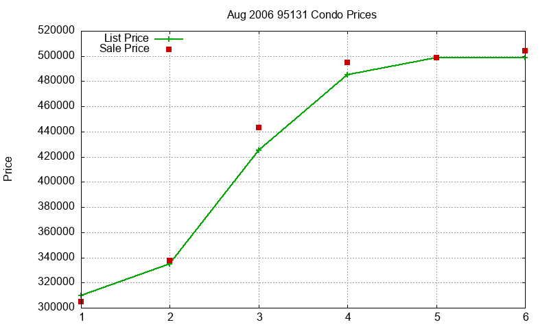 95131 Condos Just Sold 2006-08 95131 Condos Just Sold 2006-08