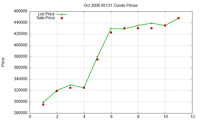95131 Condos Just Sold 2006-10 95131 Condos Just Sold 2006-10