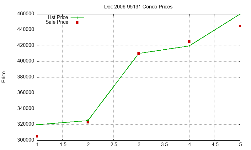 95131 Condos Just Sold 2006-12 95131 Condos Just Sold 2006-12
