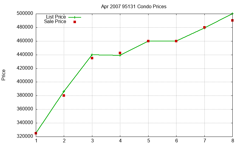 95131 Condos Just Sold 2007-04