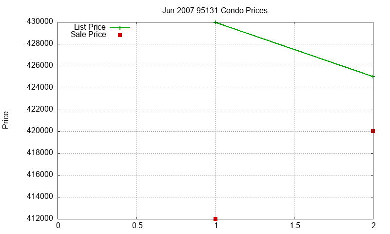 95131 Condos Just Sold 2007-06 95131 Condos Just Sold 2007-06