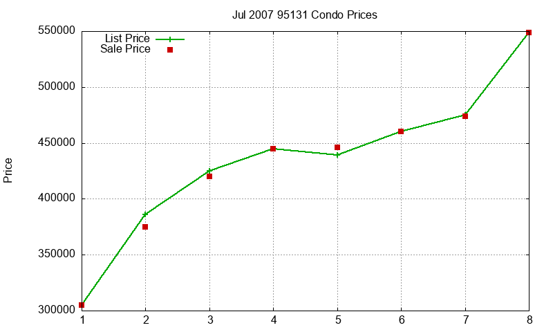 95131 Condos Just Sold 2007-07 95131 Condos Just Sold 2007-07