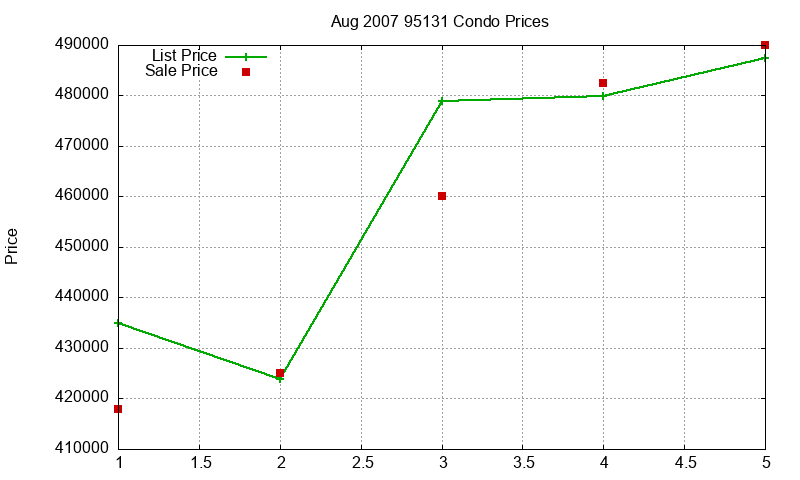 95131 Condos Just Sold 2007-08 95131 Condos Just Sold 2007-08