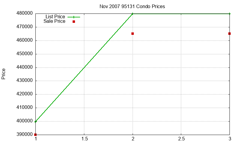 95131 Condos Just Sold 2007-11 95131 Condos Just Sold 2007-11