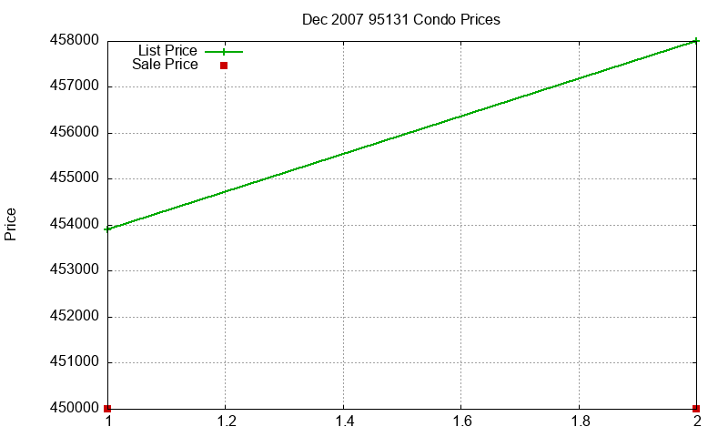 95131 Condos Just Sold 2007-12