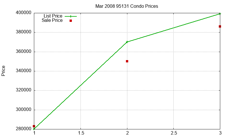 95131 Condos Just Sold 2008-03