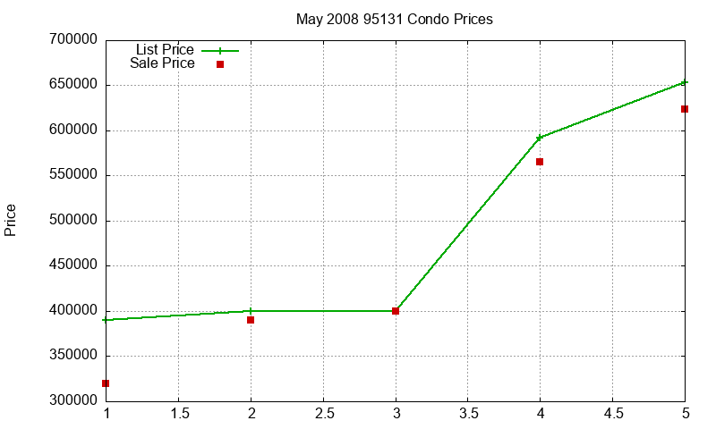 95131 Condos Just Sold 2008-05