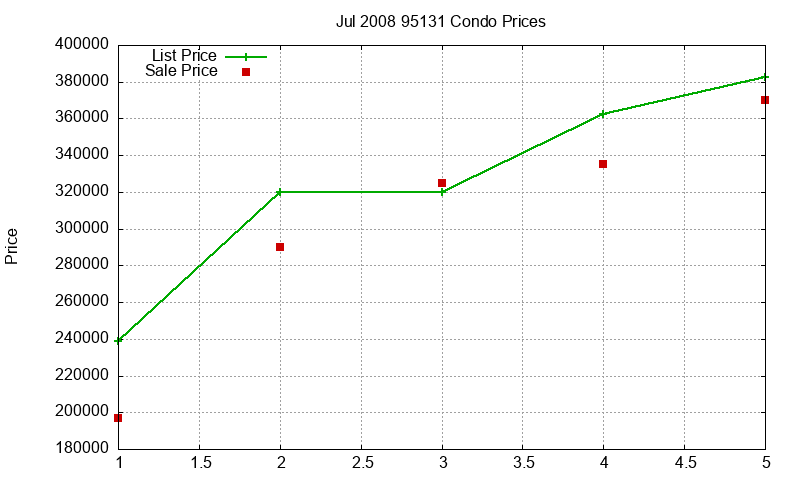 95131 Condos Just Sold 2008-07 95131 Condos Just Sold 2008-07