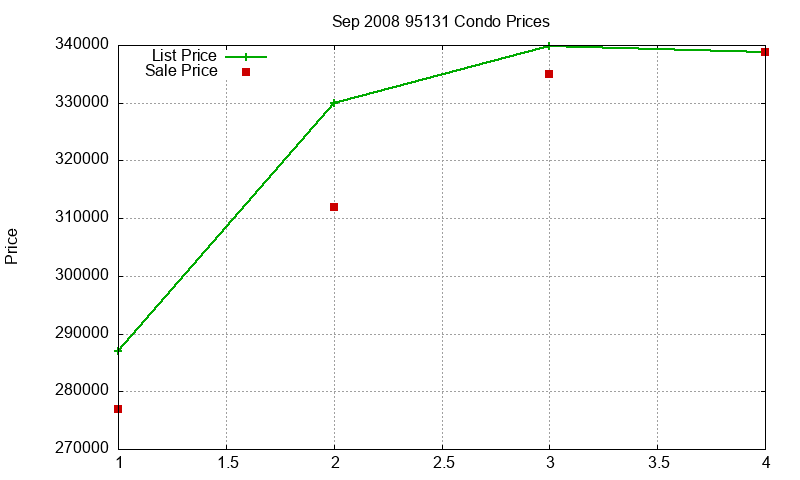 95131 Condos Just Sold 2008-09 95131 Condos Just Sold 2008-09