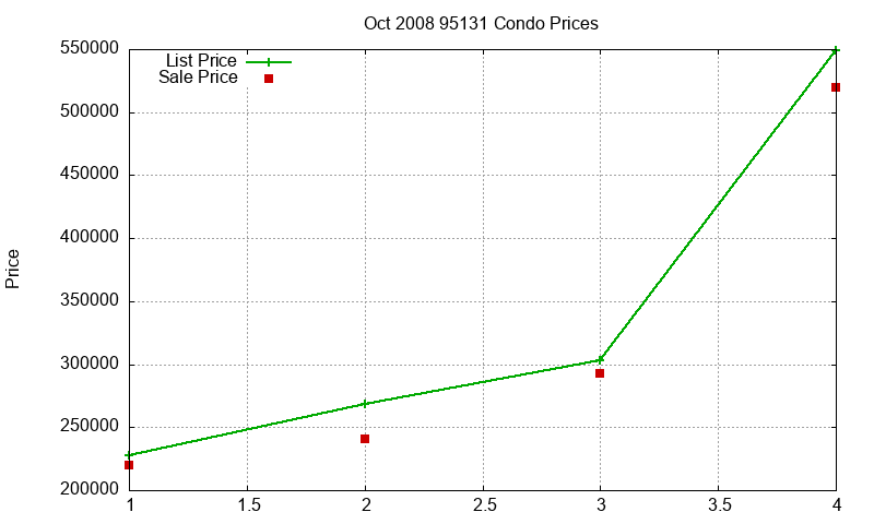 95131 Condos Just Sold 2008-10