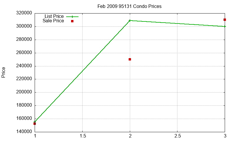 95131 Condos Just Sold 2009-02 95131 Condos Just Sold 2009-02