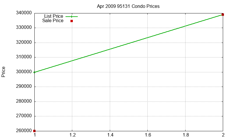 95131 Condos Just Sold 2009-04 95131 Condos Just Sold 2009-04