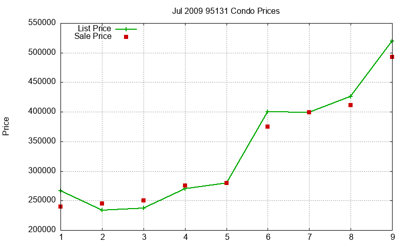 95131 Condos Just Sold 2009-07 95131 Condos Just Sold 2009-07