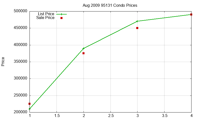 95131 Condos Just Sold 2009-08 95131 Condos Just Sold 2009-08