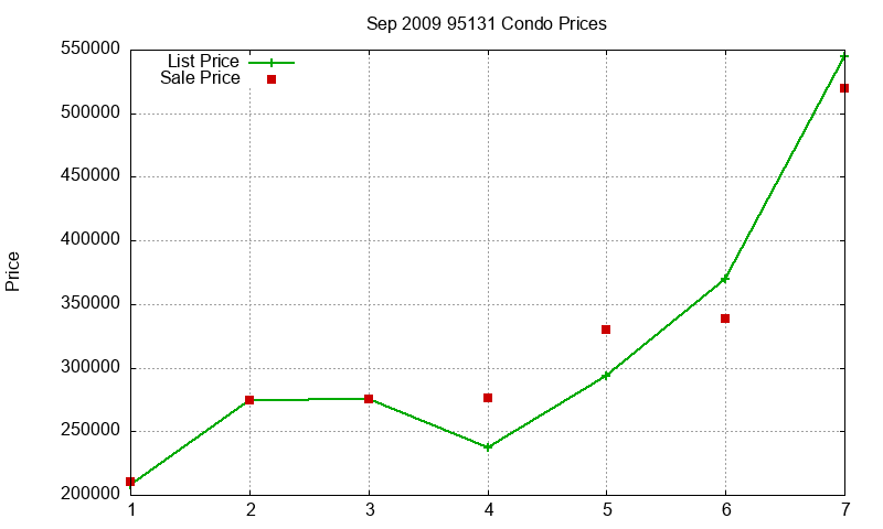 95131 Condos Just Sold 2009-09 95131 Condos Just Sold 2009-09