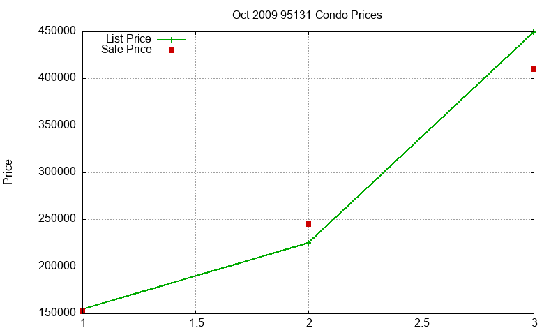 95131 Condos Just Sold 2009-10 95131 Condos Just Sold 2009-10