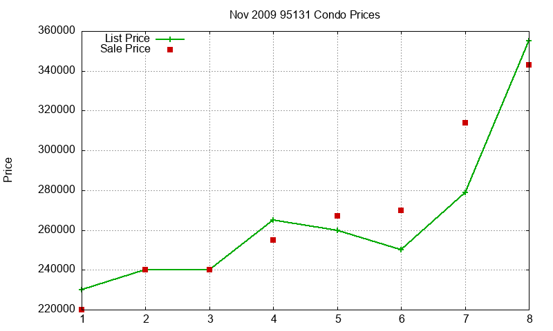 95131 Condos Just Sold 2009-11