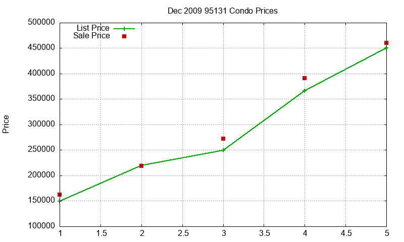 95131 Condos Just Sold 2009-12 95131 Condos Just Sold 2009-12