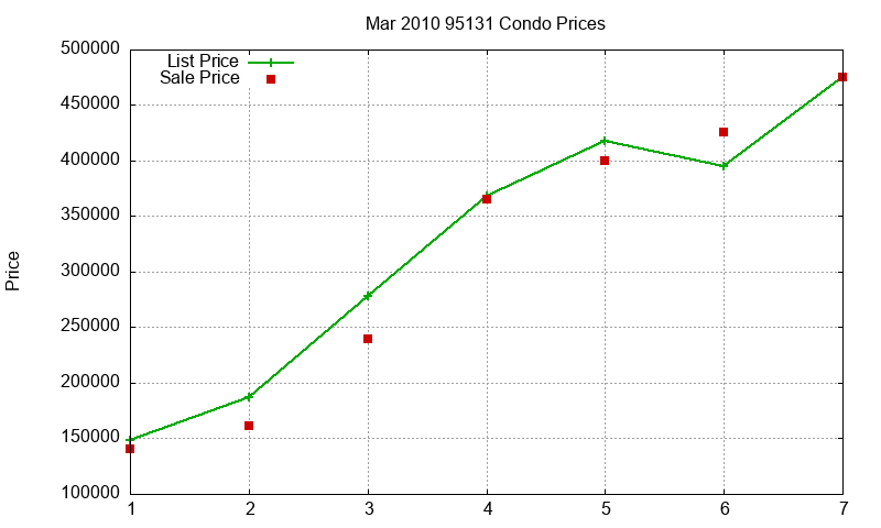 95131 Condos Just Sold 2010-03