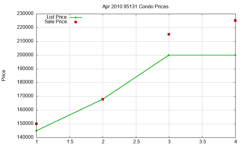 95131 Condos Just Sold 2010-04