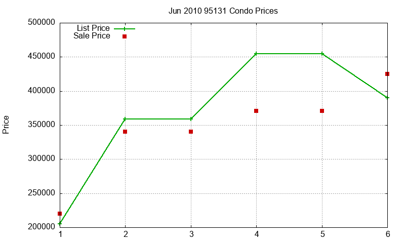 95131 Condos Just Sold 2010-06