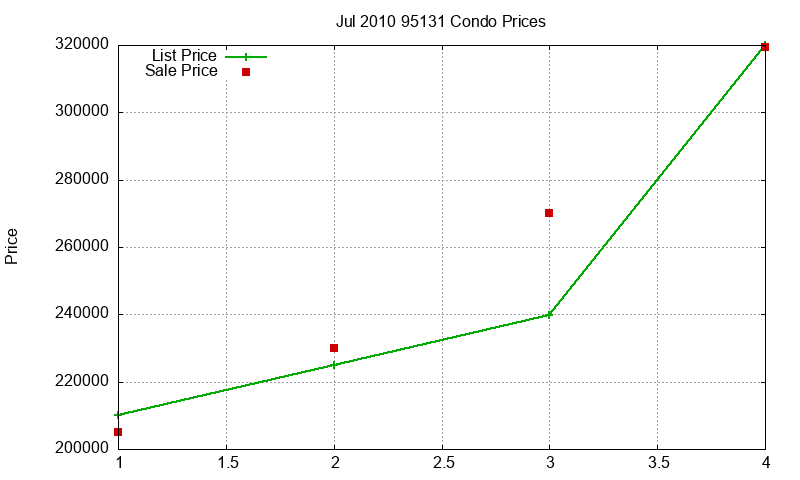 95131 Condos Just Sold 2010-07 95131 Condos Just Sold 2010-07