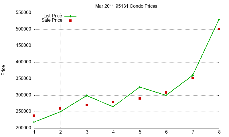95131 Condos Just Sold 2011-03 95131 Condos Just Sold 2011-03