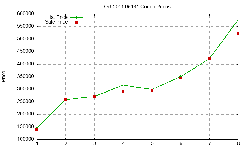 95131 Condos Just Sold 2011-10