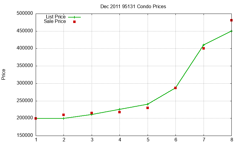 95131 Condos Just Sold 2011-12 95131 Condos Just Sold 2011-12