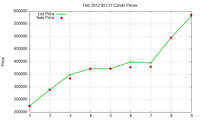 95131 Condos Just Sold 2012-02 95131 Condos Just Sold 2012-02