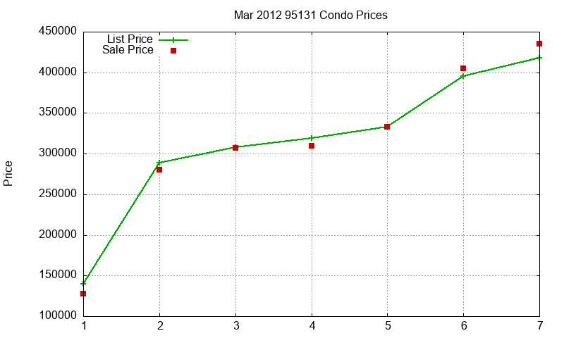 95131 Condos Just Sold 2012-03