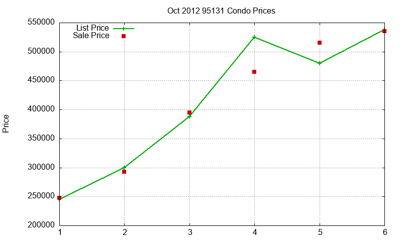 95131 Condos Just Sold 2012-10