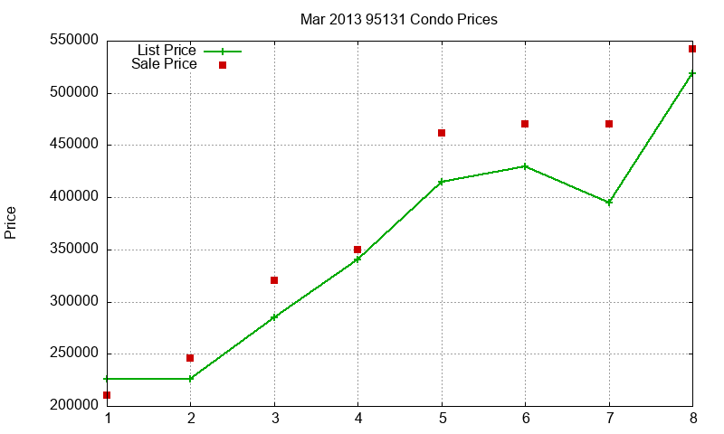95131 Condos Just Sold 2013-03 95131 Condos Just Sold 2013-03