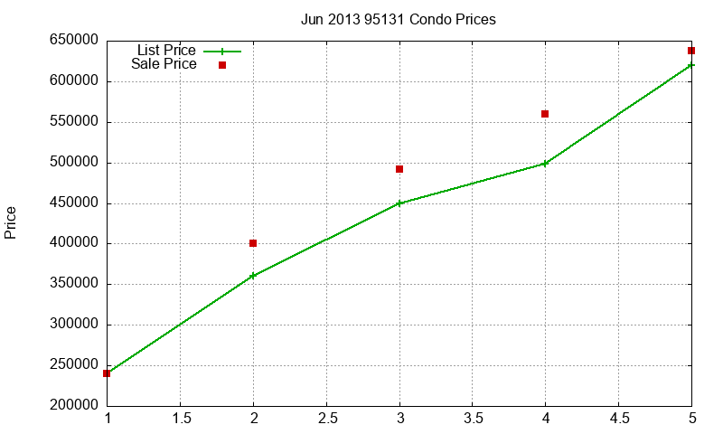 95131 Condos Just Sold 2013-06 95131 Condos Just Sold 2013-06