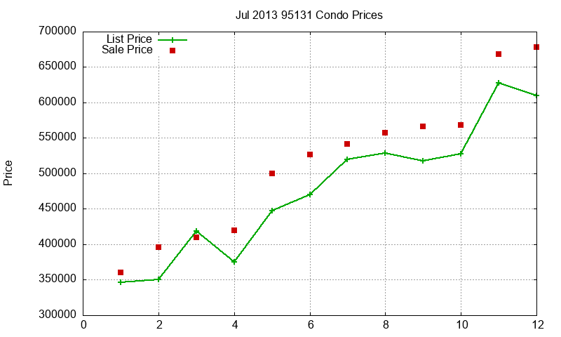 95131 Condos Just Sold 2013-07 95131 Condos Just Sold 2013-07