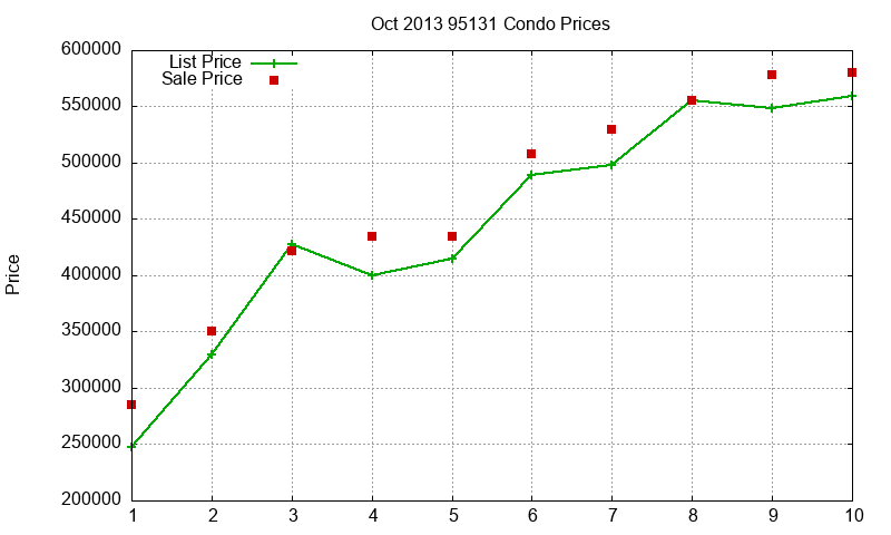 95131 Condos Just Sold 2013-10 95131 Condos Just Sold 2013-10