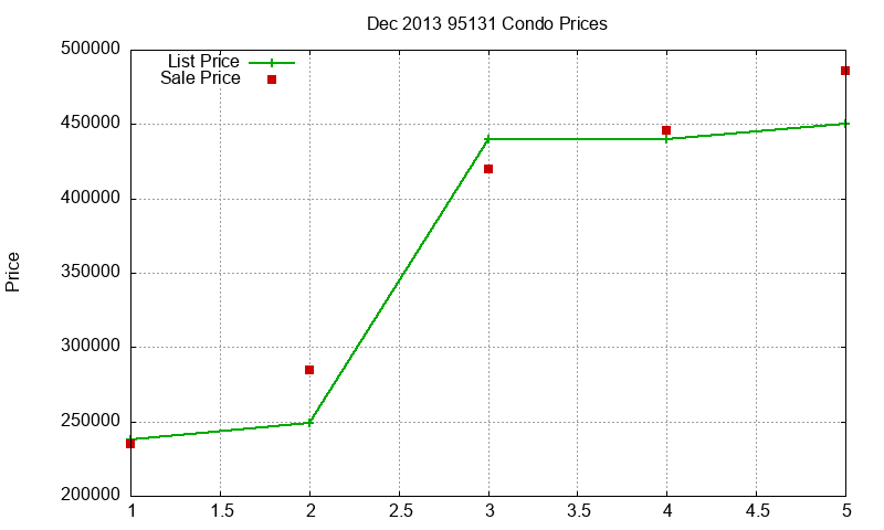 95131 Condos Just Sold 2013-12 95131 Condos Just Sold 2013-12