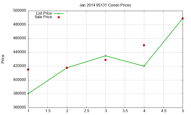 95131 Condos Just Sold 2014-01