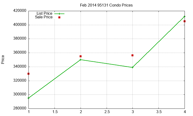 95131 Condos Just Sold 2014-02 95131 Condos Just Sold 2014-02