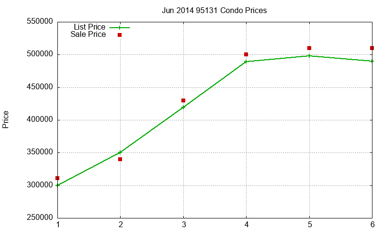 95131 Condos Just Sold 2014-06 95131 Condos Just Sold 2014-06