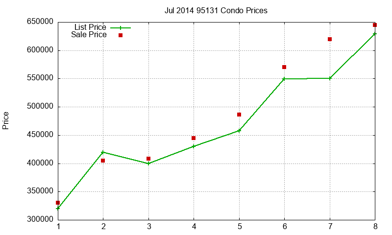 95131 Condos Just Sold 2014-07 95131 Condos Just Sold 2014-07