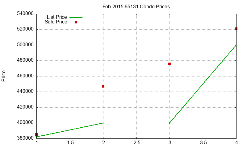 95131 Condos Just Sold 2015-02 95131 Condos Just Sold 2015-02