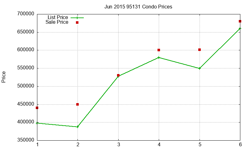 95131 Condos Just Sold 2015-06 95131 Condos Just Sold 2015-06