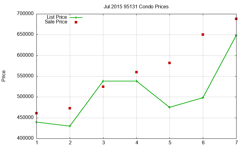 95131 Condos Just Sold 2015-07 95131 Condos Just Sold 2015-07