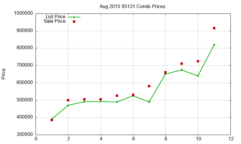 95131 Condos Just Sold 2015-08 95131 Condos Just Sold 2015-08