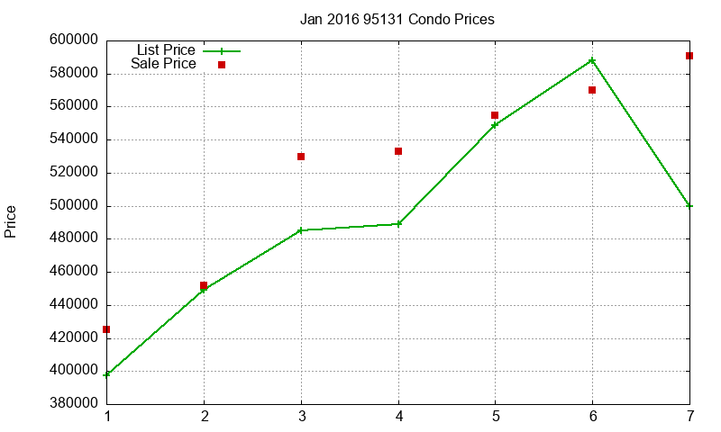 95131 Condos Just Sold 2016-01 95131 Condos Just Sold 2016-01
