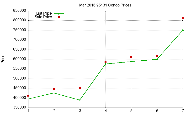 95131 Condos Just Sold 2016-03 95131 Condos Just Sold 2016-03