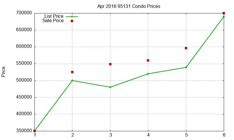 95131 Condos Just Sold 2016-04