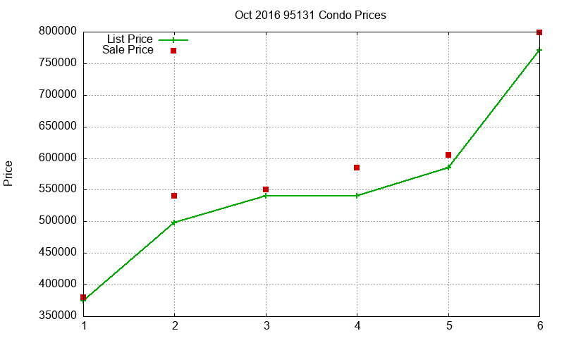 95131 Condos Just Sold 2016-10 95131 Condos Just Sold 2016-10